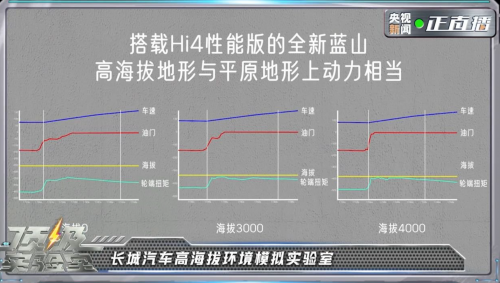 央視《頂級(jí)實(shí)驗(yàn)室》走進(jìn)長(zhǎng)城，魏牌全新藍(lán)山智能科技真硬核！